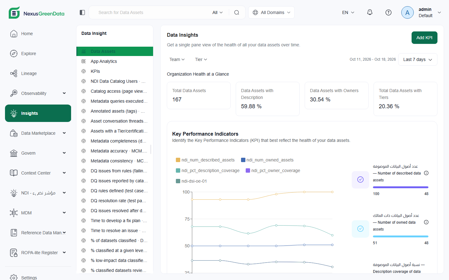 Catalog health KPIs over time, including the indicators the National Data Index requires.