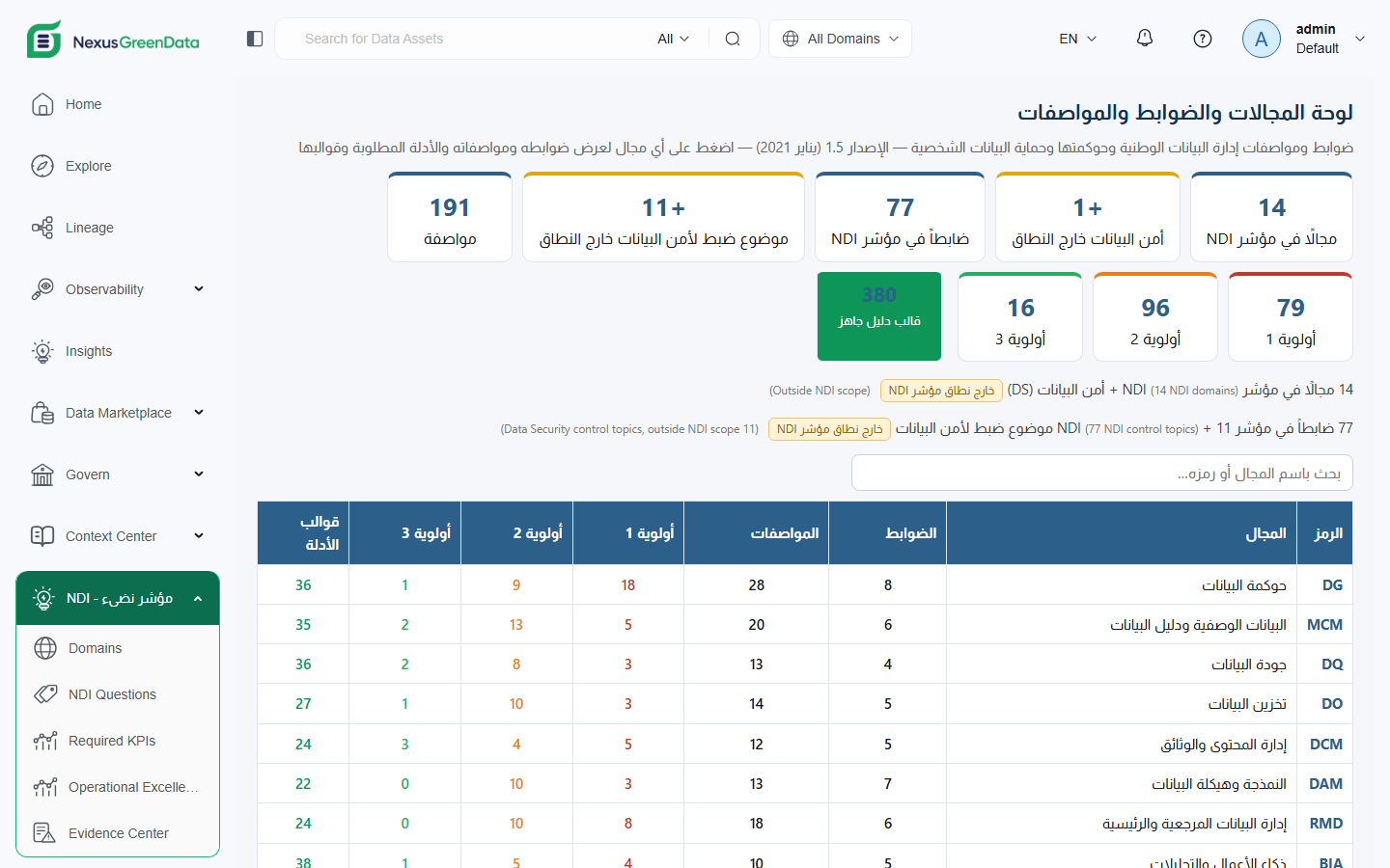 NDI domains, controls and specifications in NexusGreenData